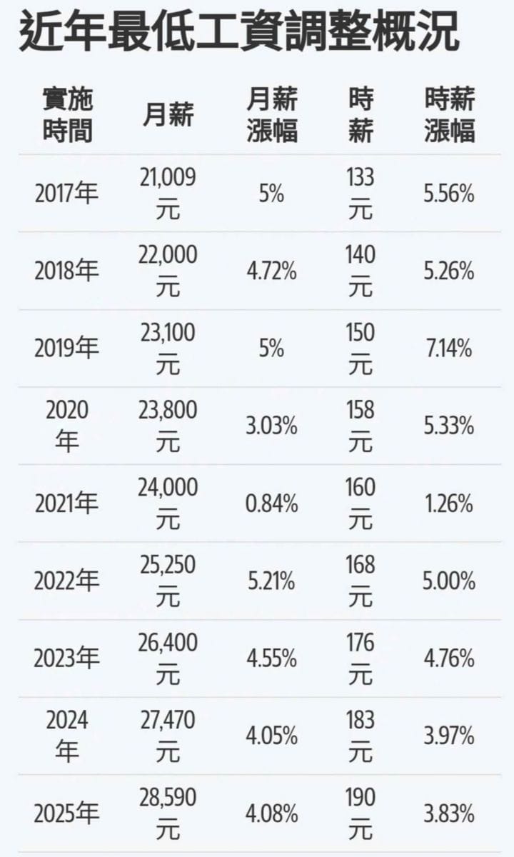 Mức lương cơ bản của Đài Loan